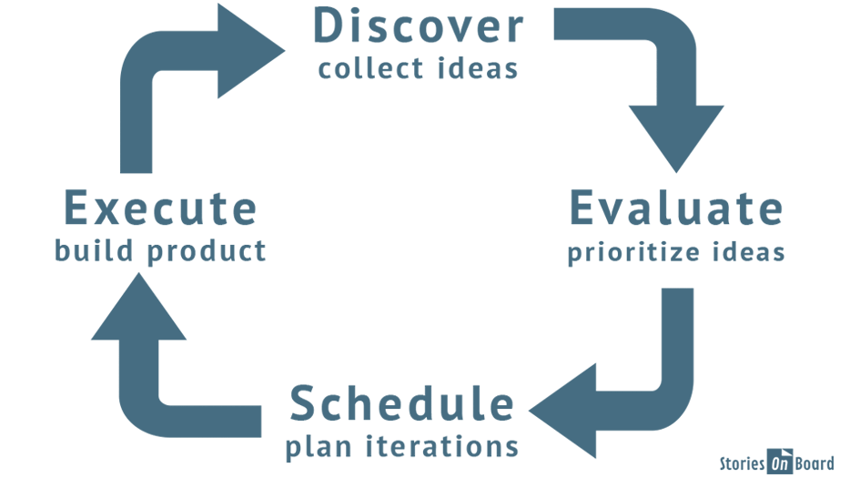 14 Continuous product discovery