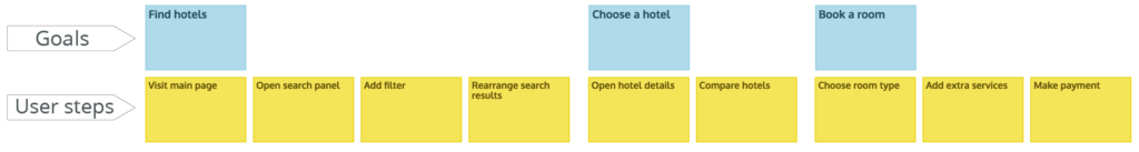 6 Goals and Narrative flow at product discovery