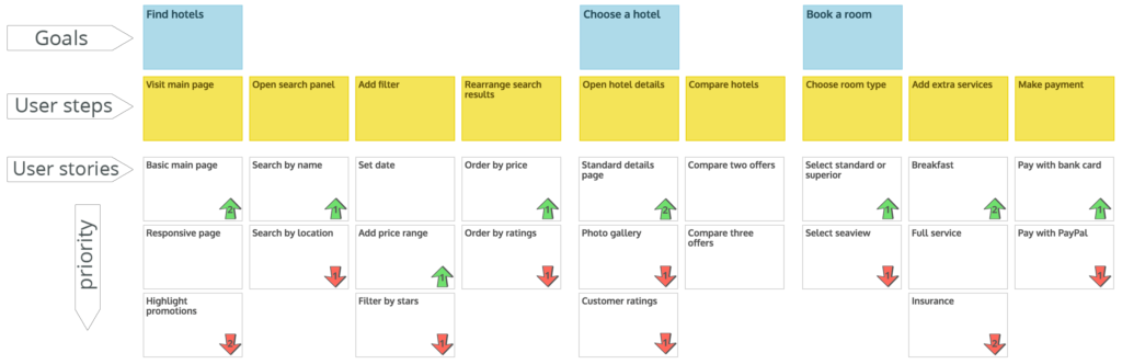 10 User stories prioritization