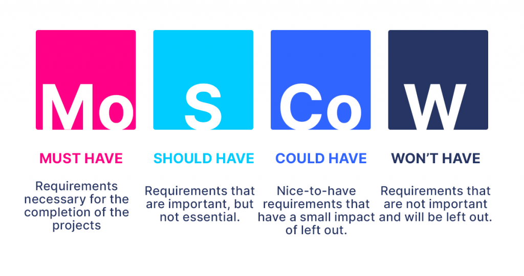 3 moscow prioritization model